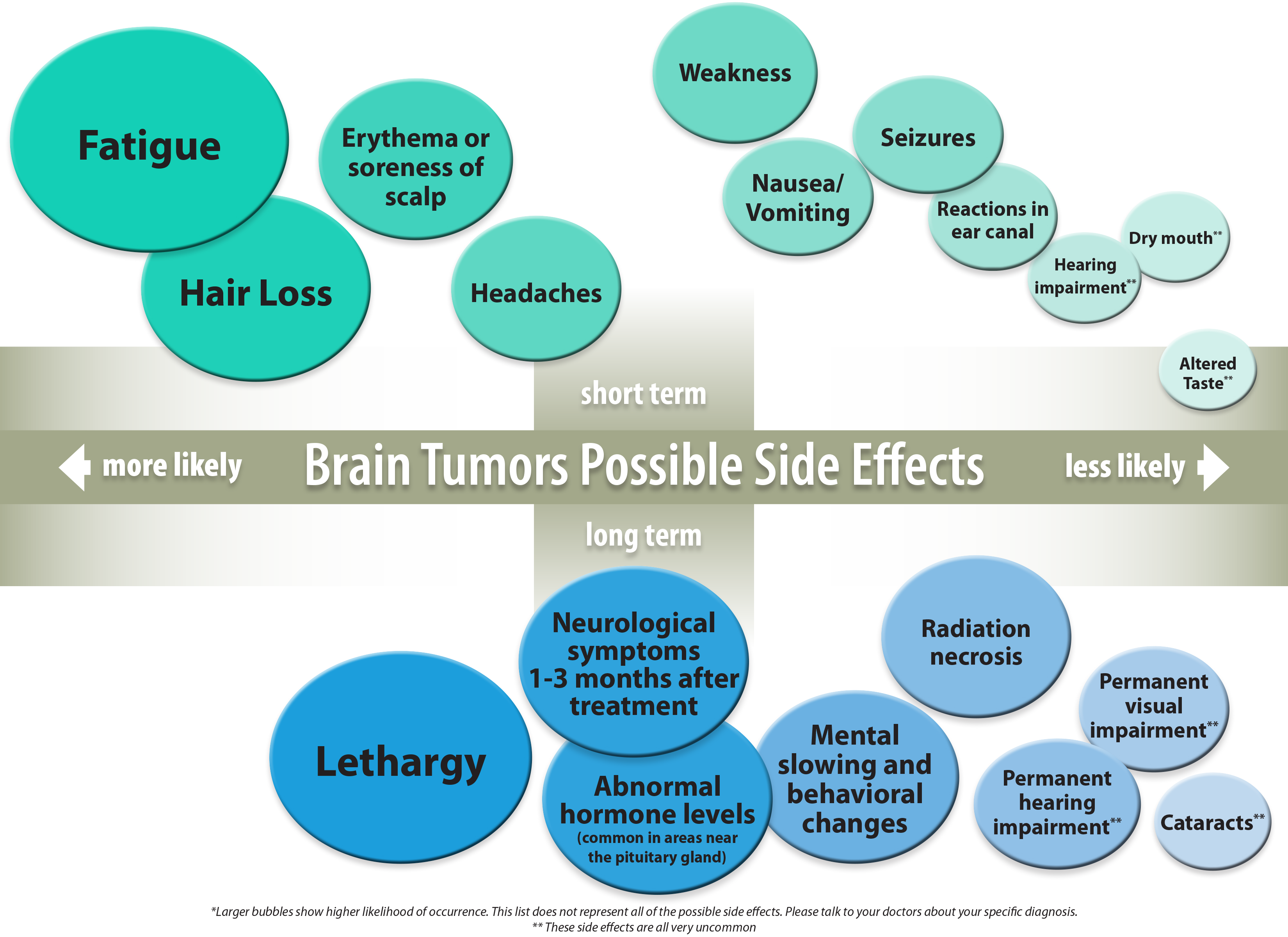 Brain Tumor Side Effects