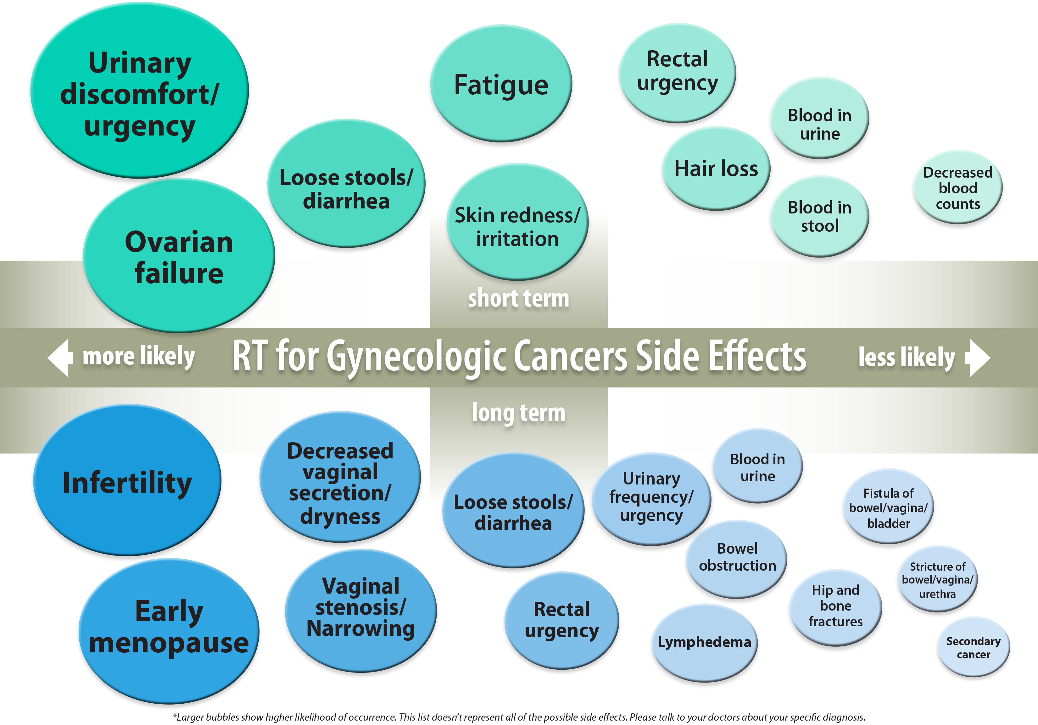 Gynecologic Cancer Side Effects