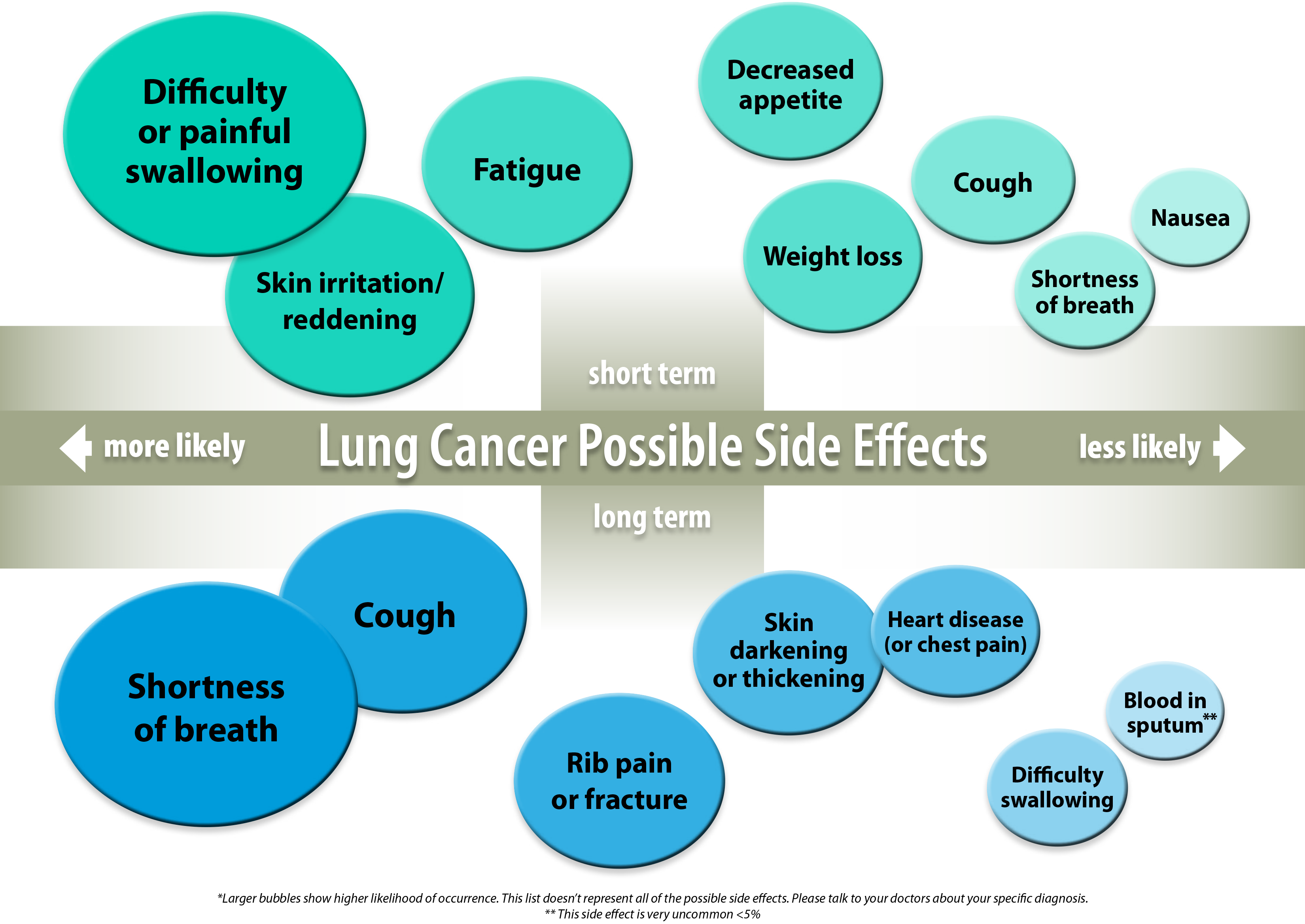 Lung Cancer Side Effects